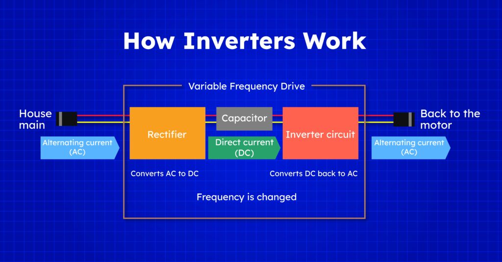 Inverters mechanism